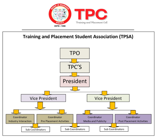 Training and Placement Student Association (TPSA) organizational structure at RMCET